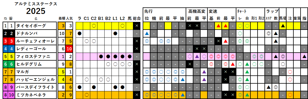 アルテミスＳ　検証データ　2025
