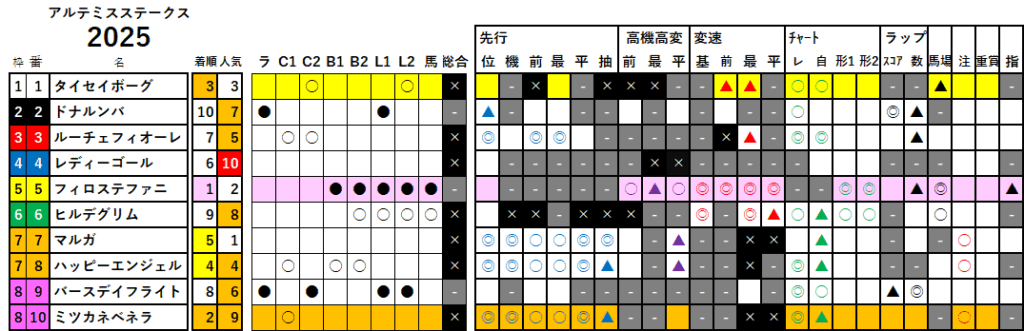 アルテミスＳ　検証データ　最低値限定版　2025