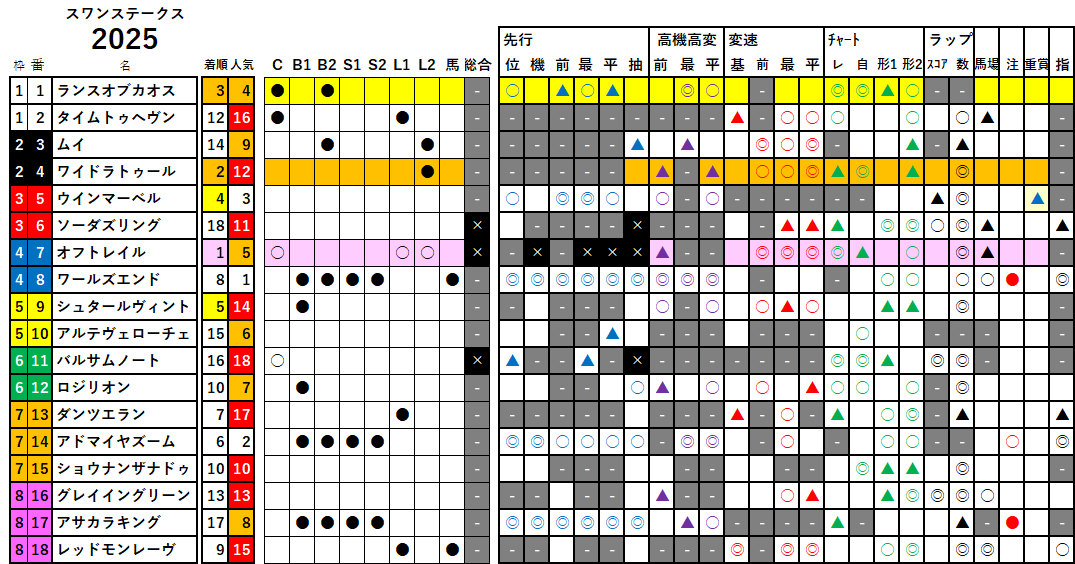 スワンＳ　検証データ　2025