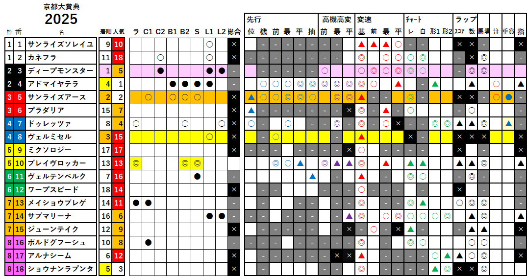 京都大賞典 検証データ 2025