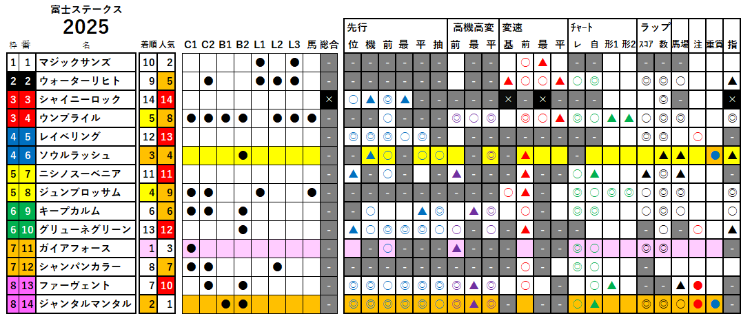 富士Ｓ　検証データ　2025