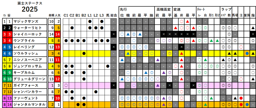 富士Ｓ　検証データ　最低値限定版　2025
