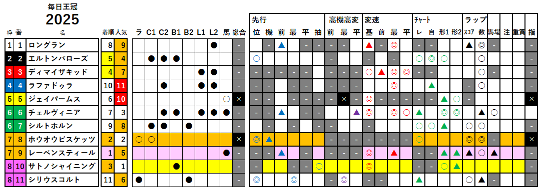 毎日王冠 検証データ 2025