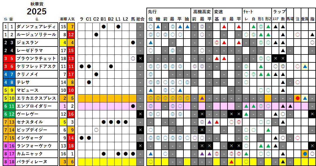 秋華賞　検証データ　2025