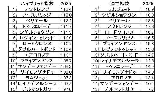 2025　みやこＳ　HB指数