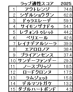 2025　みやこＳ　スコア