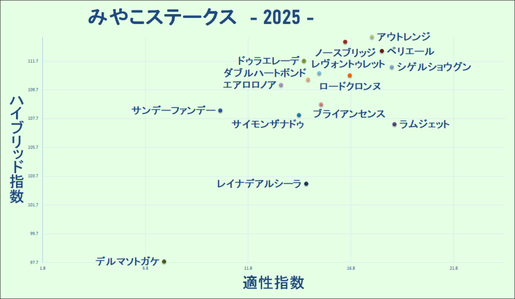 2025　みやこＳ　マトリクス