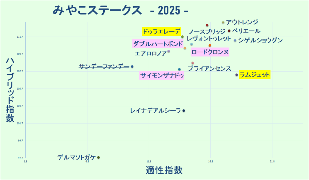 2025　みやこＳ　マトリクス　結果