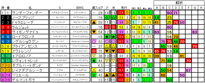 2025　みやこＳ　ラップ適性