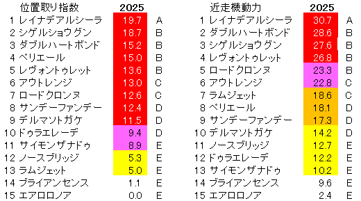 2025　みやこＳ　位置取り指数
