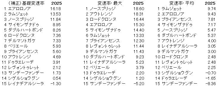 2025　みやこＳ　変速率