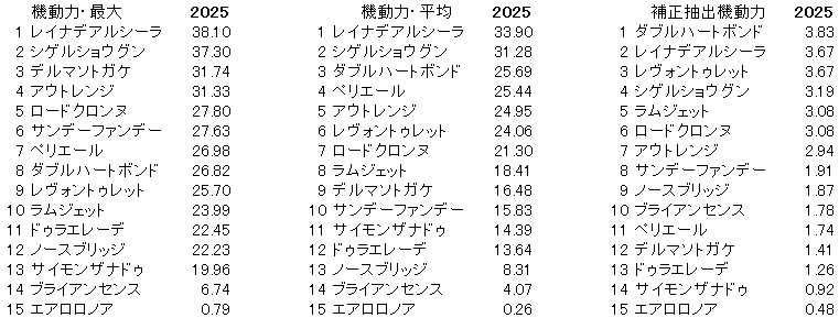 2025　みやこＳ　機動力