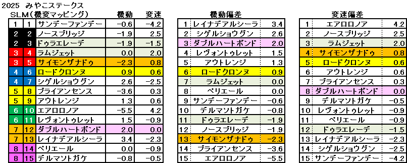 2025　みやこＳ　機変マップ　一覧　結果