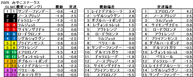 2025　みやこＳ　機変マップ　一覧