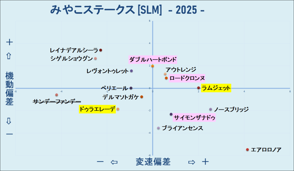 2025　みやこＳ　機変マップ　結果