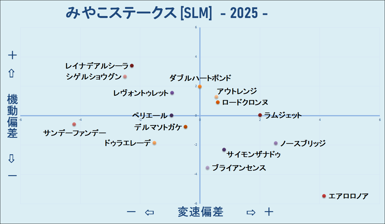 2025　みやこＳ　機変マップ