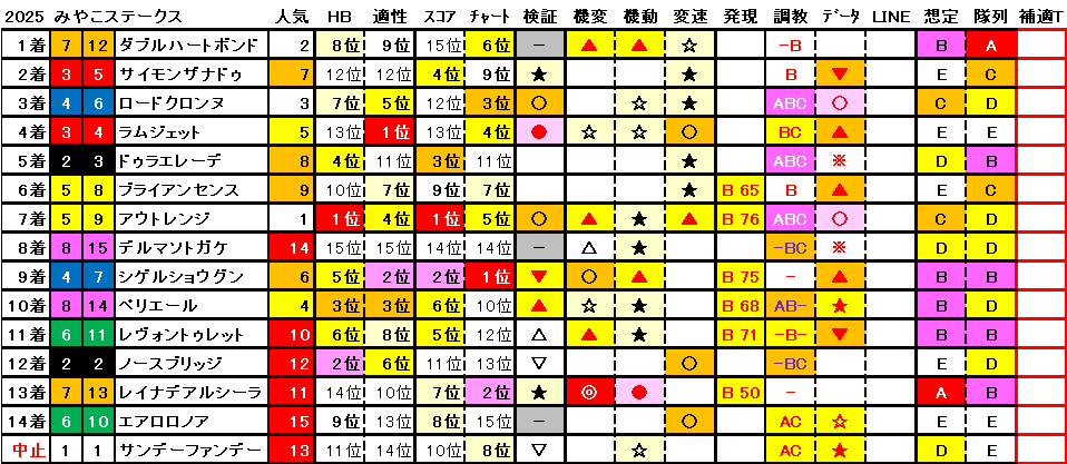 2025　みやこＳ　結果まとめ1
