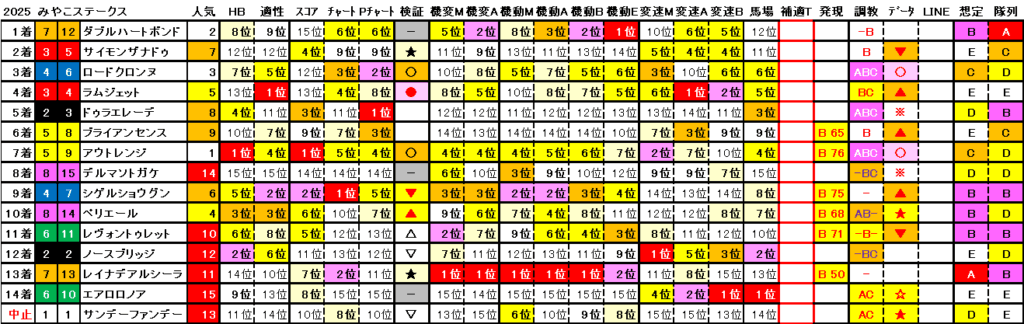 2025　みやこＳ　結果まとめ2