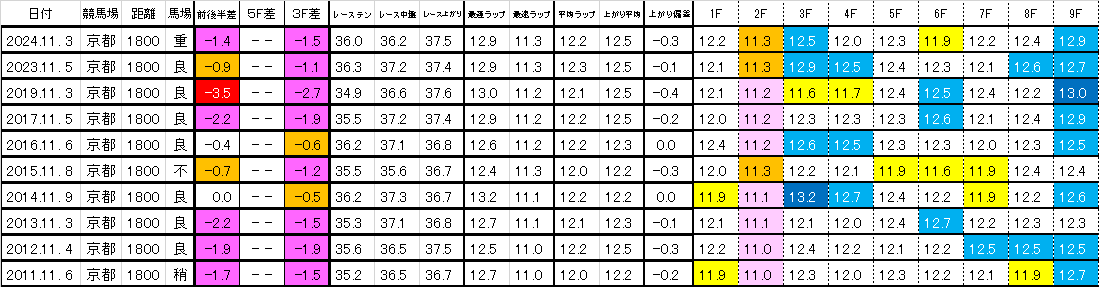 2025　みやこＳ　過去ラップ一覧　簡易版
