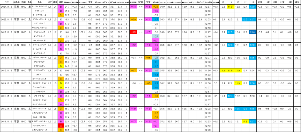 2025　みやこＳ　過去ラップ一覧　詳細版