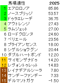 2025　みやこＳ　馬場適性指数