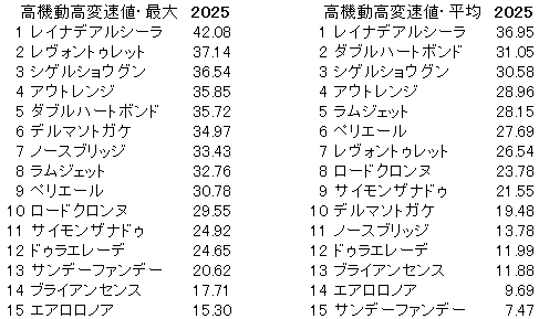 2025　みやこＳ　高機動高変速値