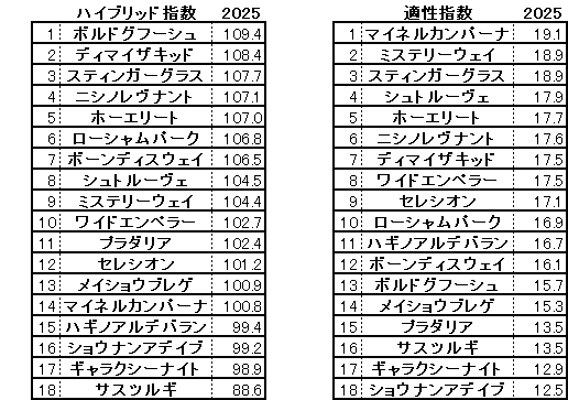 2025 アルゼンチン共和国杯 HB指数