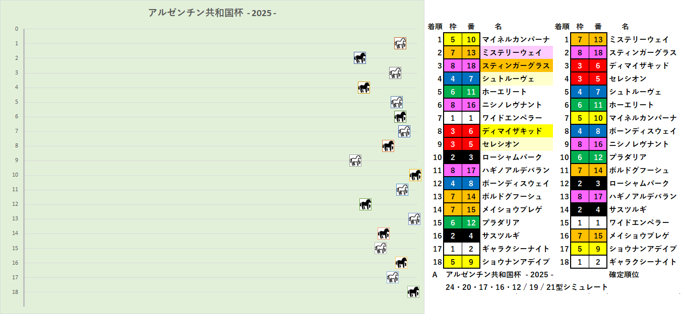 2025 アルゼンチン共和国杯 RS A 結果