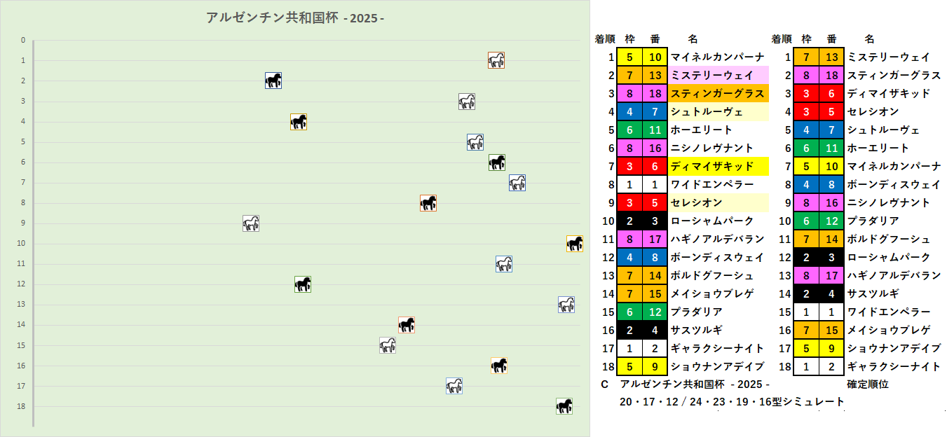 2025 アルゼンチン共和国杯 RS C 結果