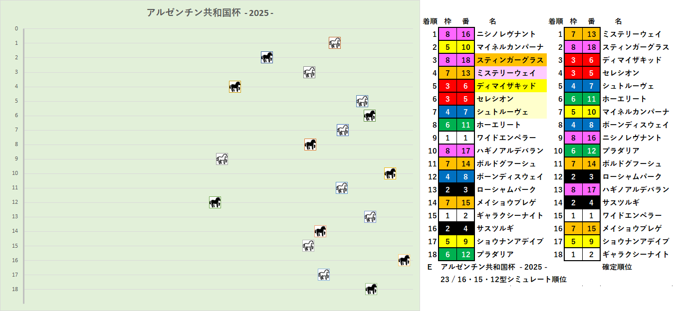 2025 アルゼンチン共和国杯 RS E 結果