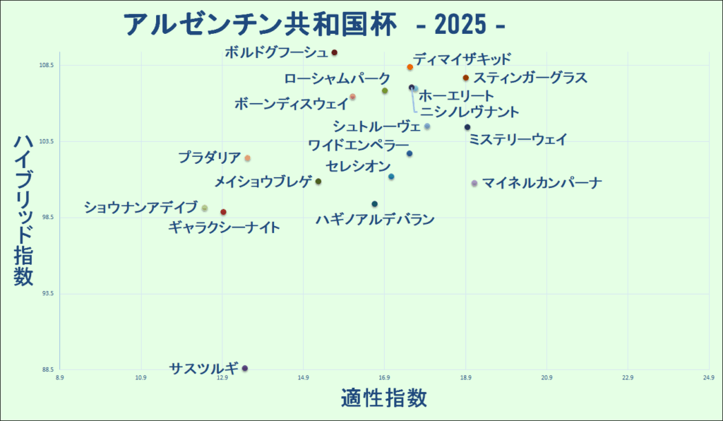 2025 アルゼンチン共和国杯 マトリクス