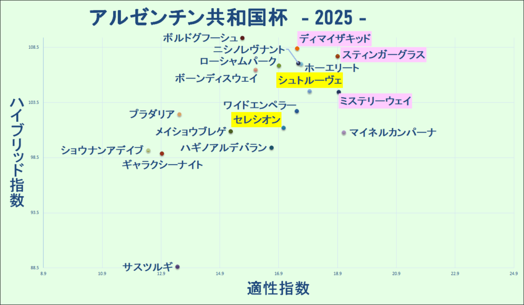 2025 アルゼンチン共和国杯 マトリクス 結果