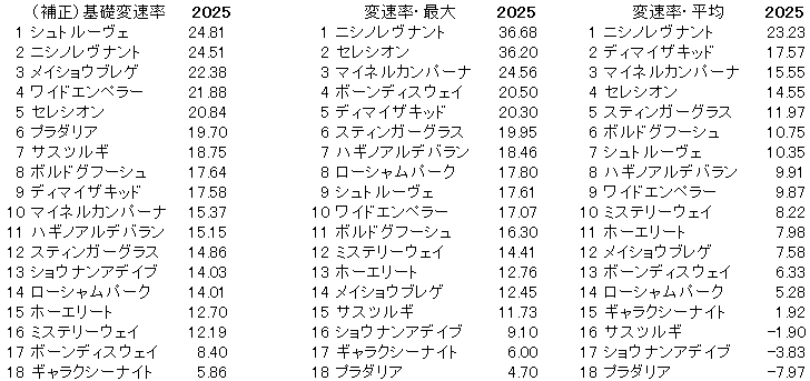 2025 アルゼンチン共和国杯 変速率