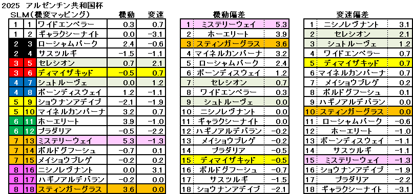 2025 アルゼンチン共和国杯 機変マップ 一覧 結果