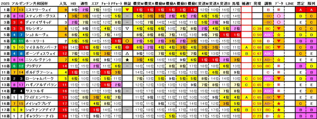 2025 アルゼンチン共和国杯 結果まとめ2