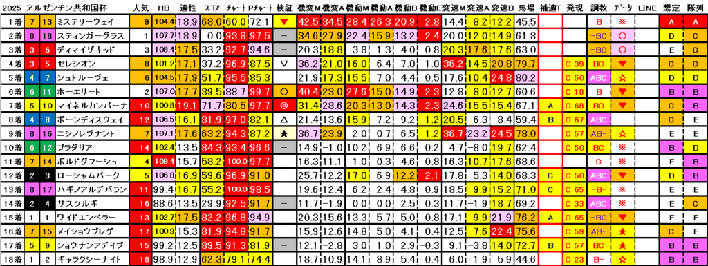2025 アルゼンチン共和国杯 結果まとめ3
