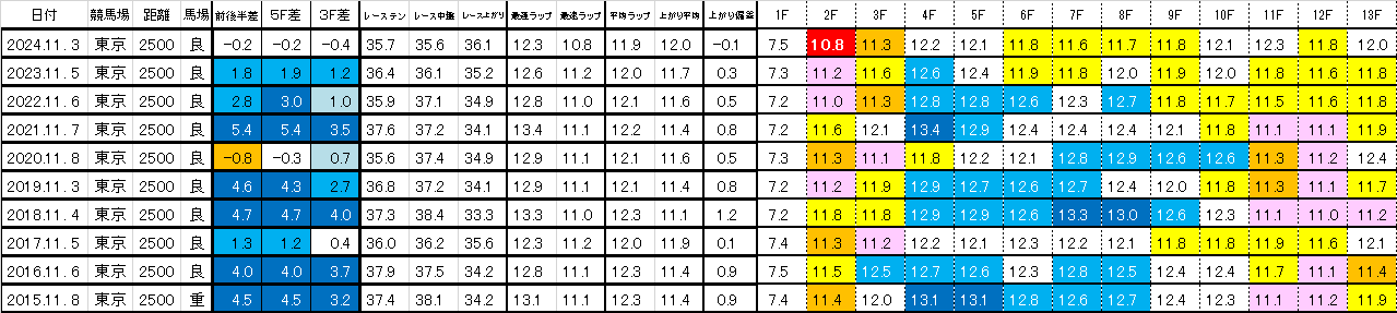 2025 アルゼンチン共和国杯 過去ラップ一覧 簡易版