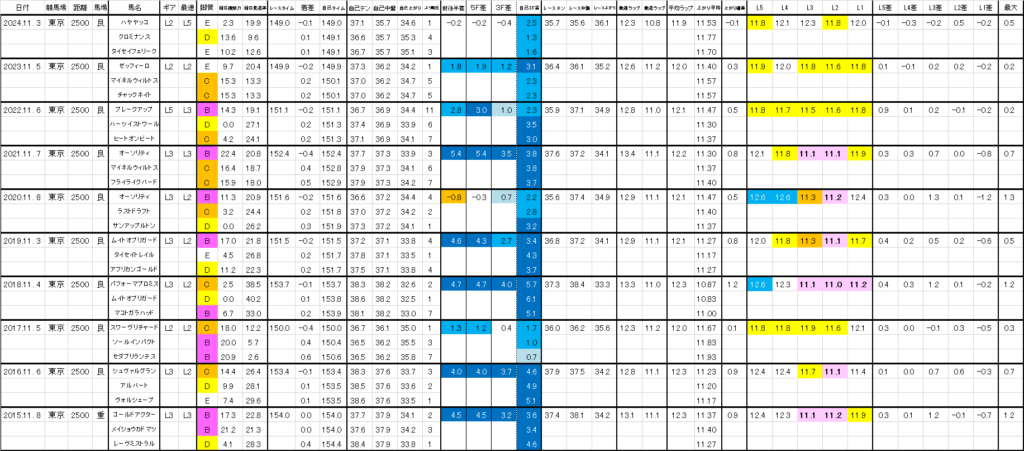 2025 アルゼンチン共和国杯 過去ラップ一覧 詳細版