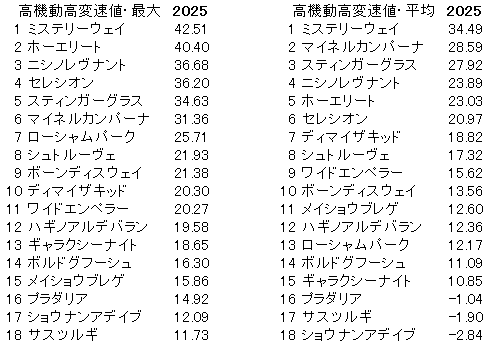 2025 アルゼンチン共和国杯 高機動高変速値