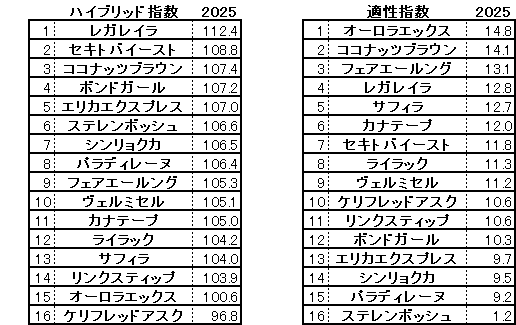 2025 エリザベス女王杯 HB指数