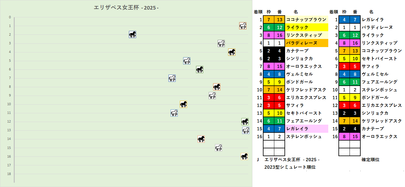 2025 エリザベス女王杯 RS J 結果