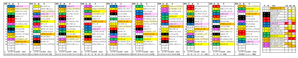 2025 エリザベス女王杯 RS 一覧 結果