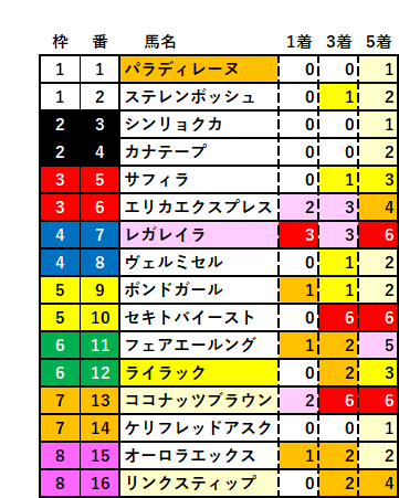 2025 エリザベス女王杯 RS 一覧2 結果