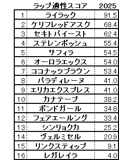 2025 エリザベス女王杯 スコア