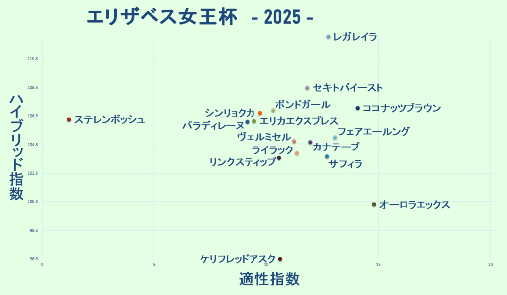 2025 エリザベス女王杯 マトリクス