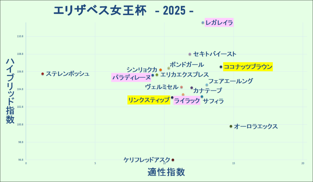 2025 エリザベス女王杯 マトリクス 結果