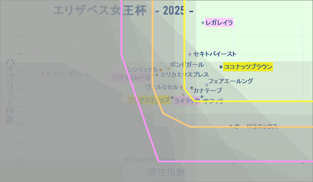 2025 エリザベス女王杯 マトリクス改 結果
