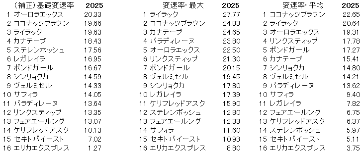 2025 エリザベス女王杯 変速率