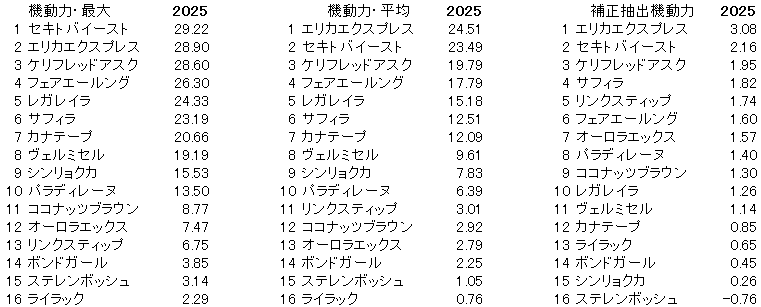 2025 エリザベス女王杯 機動力