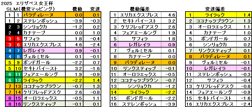 2025 エリザベス女王杯 機変マップ 一覧 結果